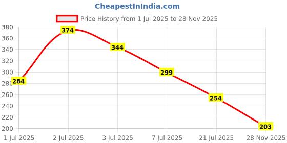 myntra.com Kook N Keech Dry Fit Crew Neck Tshirt kook n keech Price History Graph from 1 Jul 2025 to 28 Nov 2025