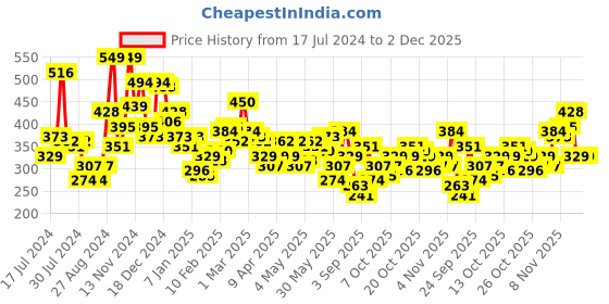 myntra.com Kook N Keech Dyed Drop-Shoulder Sleeves Pure Cotton T-shirt kook n keech Price History Graph from 17 Jul 2024 to 2 Dec 2025