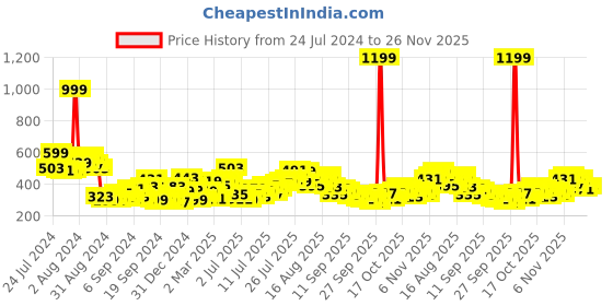 myntra.com Kook N Keech Dyed Printed Drop-Shoulder Sleeves Oversized Pure Cotton T-shirt kook n keech Price History Graph from 24 Jul 2024 to 25 Nov 2025