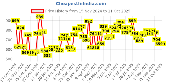 myntra.com Kook N Keech Dynamic Layers Printed Oversized Hooded Sweatshirt kook n keech Price History Graph from 15 Nov 2024 to 9 Oct 2025