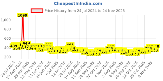 myntra.com Kook N Keech Earthy Beige Hyper Hypo Drop-Shoulder Sleeves Pure Cotton Oversized T-shirt kook n keech Price History Graph from 24 Jul 2024 to 24 Nov 2025