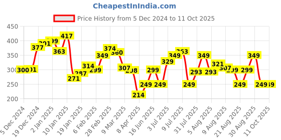 myntra.com Kook N Keech Eclectic Vibes Printed T-shirt kook n keech Price History Graph from 5 Dec 2024 to 11 Oct 2025