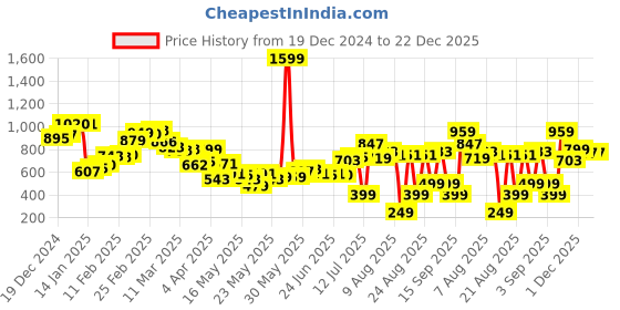 myntra.com Kook N Keech Edgy Brushstrokes Chest Pocket Detail Shirt kook n keech Price History Graph from 19 Dec 2024 to 22 Dec 2025