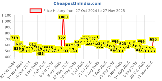 myntra.com Kook N Keech Edgy Layering Printed Sleeveless Jacket kook n keech Price History Graph from 27 Oct 2024 to 27 Nov 2025
