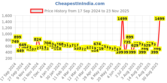 myntra.com Kook N Keech Edgy Style Drop-Shoulder Relaxed Fit Shirt kook n keech Price History Graph from 17 Sep 2024 to 23 Nov 2025