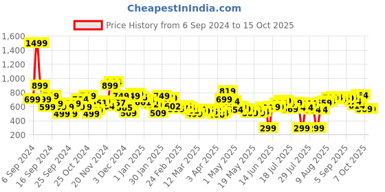 myntra.com Kook N Keech Effortless Cool Cargo Style Joggers kook n keech Price History Graph from 6 Sep 2024 to 15 Oct 2025