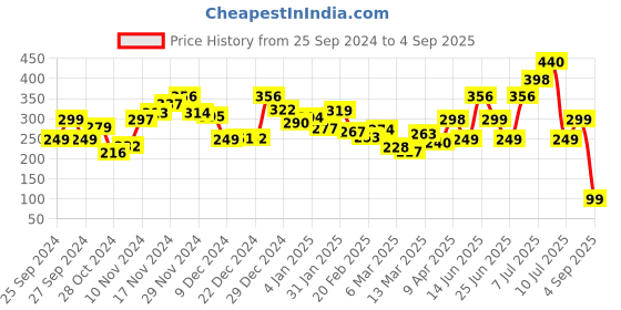 myntra.com Kook N Keech Effortless Cool Typography Print Drop-Shoulder Sleeves T-shirt kook n keech Price History Graph from 25 Sep 2024 to 4 Sep 2025