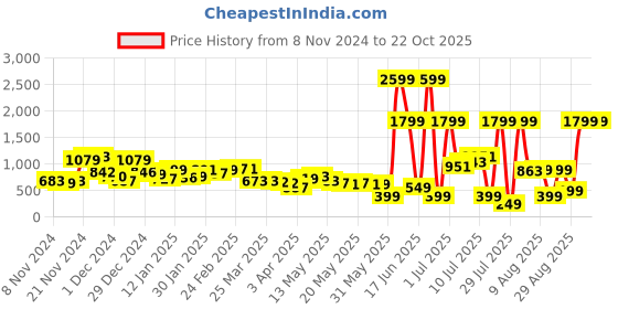 myntra.com Kook N Keech Effortless Vibe Textured Relaxed Fit Shirt kook n keech Price History Graph from 8 Nov 2024 to 21 Oct 2025