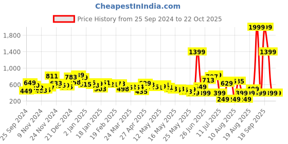 myntra.com Kook N Keech Electric Pop Trendset Cotton Colour-block Shirt kook n keech Price History Graph from 25 Sep 2024 to 20 Oct 2025