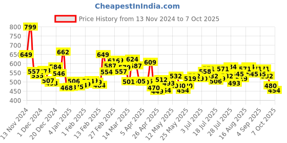myntra.com Kook N Keech Elevated Basics Front Open Oversized Sweatshirt kook n keech Price History Graph from 13 Nov 2024 to 7 Oct 2025