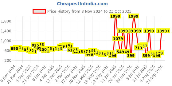 myntra.com Kook N Keech Elevated Basics Striped Camp Collar Shirt kook n keech Price History Graph from 8 Nov 2024 to 23 Oct 2025