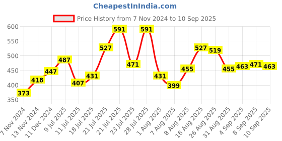 myntra.com Kook N Keech Elevated Vibes Polo T-shirt kook n keech Price History Graph from 7 Nov 2024 to 10 Sep 2025