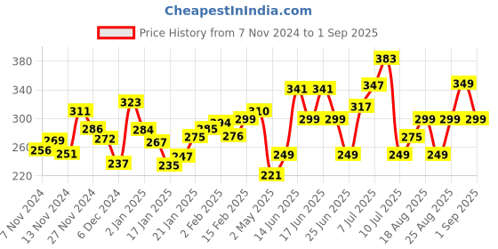 myntra.com Kook N Keech Emo Grunge Hits The Street Tshirt kook n keech Price History Graph from 7 Nov 2024 to 1 Sep 2025