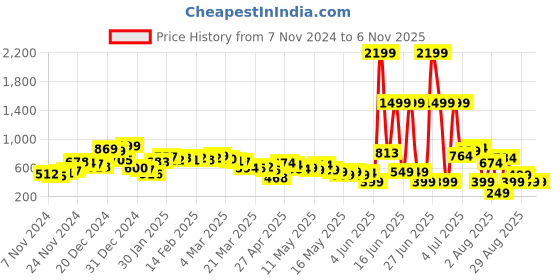 myntra.com Kook N Keech Essential Edge Oversized  Flap Pocket Shirt kook n keech Price History Graph from 7 Nov 2024 to 5 Nov 2025