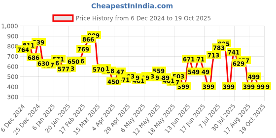 myntra.com Kook N Keech Everyday Basics Oversized Pocket Relaxed Shirt kook n keech Price History Graph from 6 Dec 2024 to 17 Oct 2025