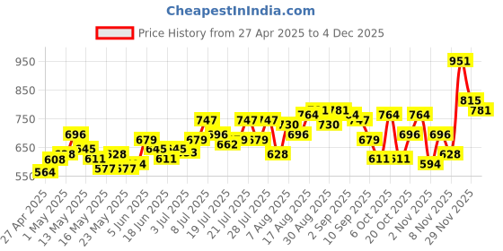 myntra.com Kook N Keech Everyday Utility Checked Casual Shirt kook n keech Price History Graph from 27 Apr 2025 to 3 Dec 2025