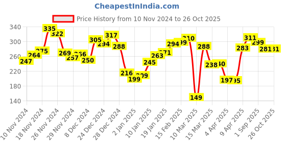 myntra.com Kook N Keech Everyday Utility Printed T-shirt kook n keech Price History Graph from 10 Nov 2024 to 26 Oct 2025