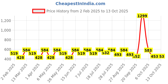 myntra.com Kook N Keech Faded Effect Typography Printed Drop-Shoulder Sleeves Oversized T-shirt kook n keech Price History Graph from 2 Feb 2025 to 13 Oct 2025