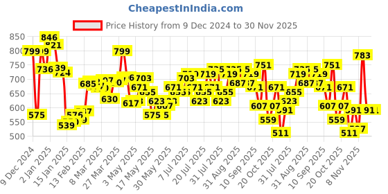 myntra.com Kook N Keech Faded Flex Printed Relaxed Sweatshirt kook n keech Price History Graph from 9 Dec 2024 to 28 Nov 2025