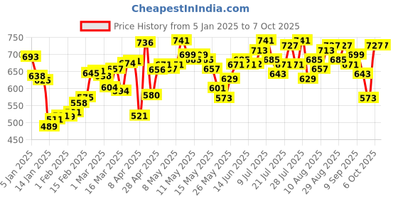 myntra.com Kook N Keech Faded Flex Snug Fit Sweatshirt kook n keech Price History Graph from 5 Jan 2025 to 7 Oct 2025