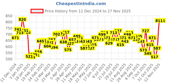 myntra.com Kook N Keech Faded Night Washed Effect V-Neck Pullover kook n keech Price History Graph from 11 Dec 2024 to 26 Nov 2025