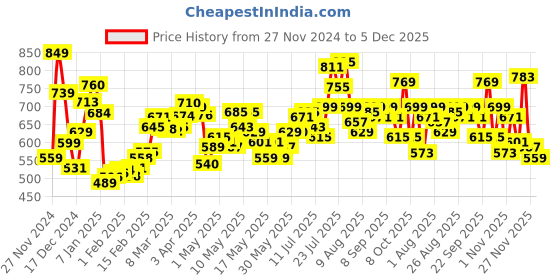 myntra.com Kook N Keech Faded Vibes Hooded Sweatshirt kook n keech Price History Graph from 27 Nov 2024 to 5 Dec 2025