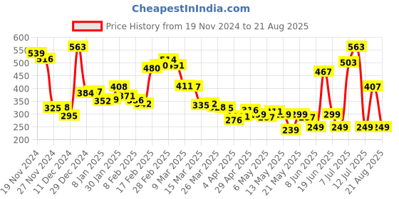 myntra.com Kook N Keech Fanjabi Graphic Oversized Drop Shoulder Concert T-shirt kook n keech Price History Graph from 19 Nov 2024 to 21 Aug 2025