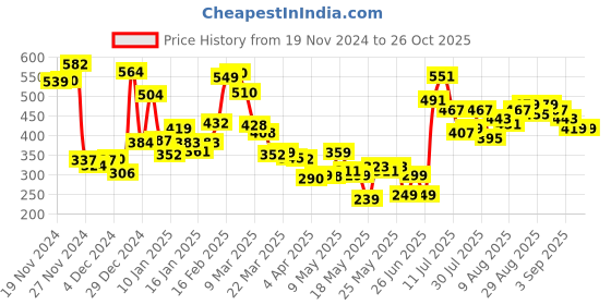 myntra.com Kook N Keech Fanjabi Placement Print Oversized Drop-Shoulder Concert T-shirt kook n keech Price History Graph from 19 Nov 2024 to 26 Oct 2025