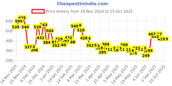 myntra.com Kook N Keech Fanjabi Placement Print Oversized Drop-Shoulder Concert T-shirt kook n keech Price History Graph from 19 Nov 2024 to 25 Oct 2025
