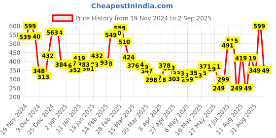 myntra.com Kook N Keech Fanjabi Typo Print Oversized Drop-Shoulder Concert T-shirt kook n keech Price History Graph from 19 Nov 2024 to 2 Sep 2025