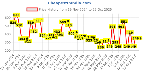myntra.com Kook N Keech Fanjabi Typo Print Oversized Drop-Shoulder Concert T-shirt kook n keech Price History Graph from 19 Nov 2024 to 25 Oct 2025
