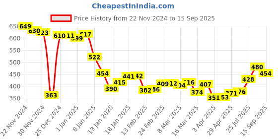 myntra.com Kook N Keech Fanjabi Typo Print Oversized Drop Shoulder Concert T-shirt kook n keech Price History Graph from 22 Nov 2024 to 15 Sep 2025