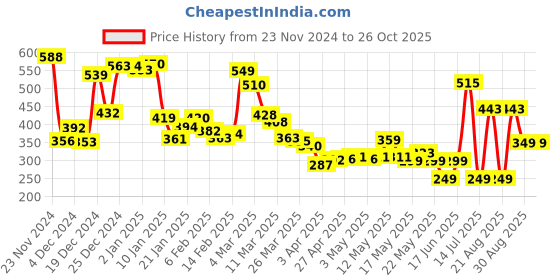 myntra.com Kook N Keech Fanjabi Typo Print Oversized Drop Shoulder Concert T-shirt kook n keech Price History Graph from 23 Nov 2024 to 26 Oct 2025