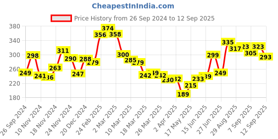 myntra.com Kook N Keech Fierce Fantasies Printed Relaxed Fit T-shirt kook n keech Price History Graph from 26 Sep 2024 to 12 Sep 2025