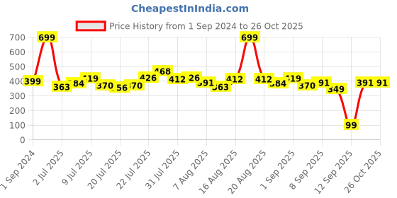 myntra.com Kook N Keech Fire Up Printed Oversized T-shirt kook n keech Price History Graph from 1 Sep 2024 to 26 Oct 2025