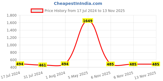 myntra.com Kook N Keech Fitted Top kook n keech Price History Graph from 17 Jul 2024 to 13 Nov 2025