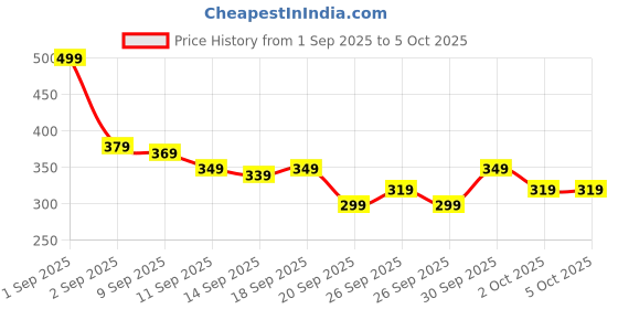 myntra.com Kook N Keech Flash Graphic Printed Bamboo Regular Fit T-shirt kook n keech Price History Graph from 1 Sep 2025 to 5 Oct 2025