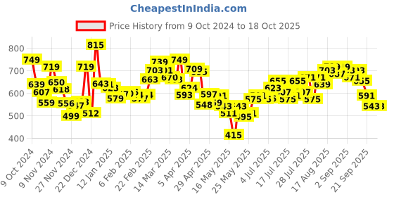 myntra.com Kook N Keech Flex Your Sporty Style Printed Sweatshirt kook n keech Price History Graph from 9 Oct 2024 to 18 Oct 2025