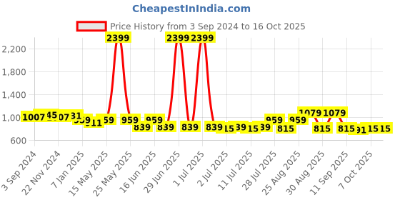 myntra.com Kook N Keech Floral Embroidered Sweatshirt kook n keech Price History Graph from 3 Sep 2024 to 15 Oct 2025