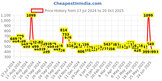 myntra.com Kook N Keech Floral Fusion Relaxed Shirt kook n keech Price History Graph from 17 Jul 2024 to 19 Oct 2025