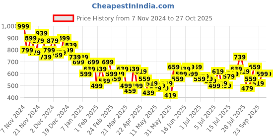 myntra.com Kook N Keech Floral Self Designed Semi Sheer Oversized Casual Shirt kook n keech Price History Graph from 7 Nov 2024 to 27 Oct 2025