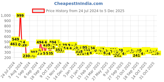 myntra.com Kook N Keech Flush Pink Nostalgic Back to School Kidult Printed Pure Cotton T-shirt kook n keech Price History Graph from 24 Jul 2024 to 5 Dec 2025