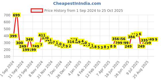myntra.com Kook N Keech Foodie Fanatic Printed Pure Cotton Oversized T-Shirt kook n keech Price History Graph from 1 Sep 2024 to 25 Oct 2025