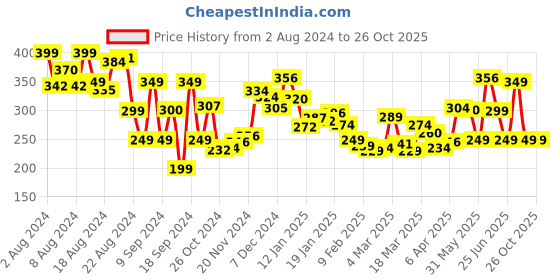 myntra.com Kook N Keech Foodie Fun Printed Oversized T-shirt kook n keech Price History Graph from 2 Aug 2024 to 26 Oct 2025