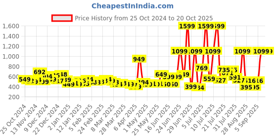 myntra.com Kook N Keech Free-Spirited Comfy Everyday Men Joggers kook n keech Price History Graph from 25 Oct 2024 to 19 Oct 2025