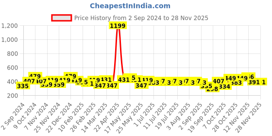 myntra.com Kook N Keech Friends Printed Drop-Shoulder Sleeves Oversized Pure Cotton T-shirt kook n keech Price History Graph from 2 Sep 2024 to 27 Nov 2025