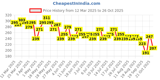 myntra.com Kook N Keech Friends Typography Printed Crop Top kook n keech Price History Graph from 12 Mar 2025 to 26 Oct 2025