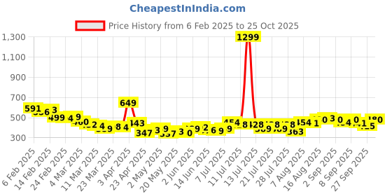 myntra.com Kook N Keech Fun-With-Comfort Drop-Shoulder Sleeves Pure Cotton Chambray T-shirt kook n keech Price History Graph from 6 Feb 2025 to 25 Oct 2025