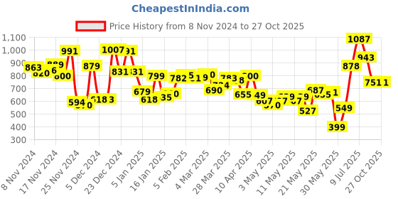 myntra.com Kook N Keech Functional Flair Flap-Pocketed Twill Shirt kook n keech Price History Graph from 8 Nov 2024 to 27 Oct 2025