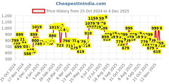 myntra.com Kook N Keech Game Day Glam Sweatshirts kook n keech Price History Graph from 25 Oct 2024 to 4 Dec 2025